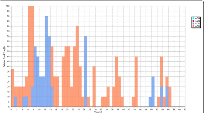 Figure 7 Temporal evolution of dwell time for PD during interaction with the modified SI