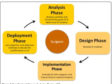 Figure 1 User-Centered Approach during Design of SI.