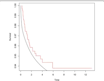 Figure 7 Survival function of Markov model (smooth line) and empirical survival function (stepfunction).