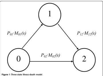 Figure 1 Three-state illness-death model.