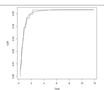 Figure 2 Erlang mixture (smooth line) and empirical distribution (step function) for transition 01