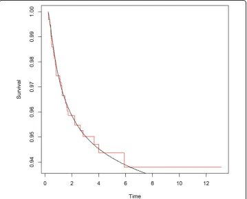 Figure 6 Survival function model (smooth line) and empirical survival function (step function).