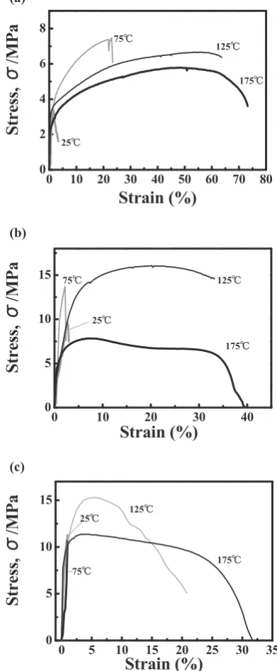 Fig. 4　Typical stress strain curves of Bi (a), Bi-1.0Ag-0.3Sn-0.03Ge (b) and Bi-2.5Ag (c) (ε˙  =  1.0 ×  10−2 s−1).