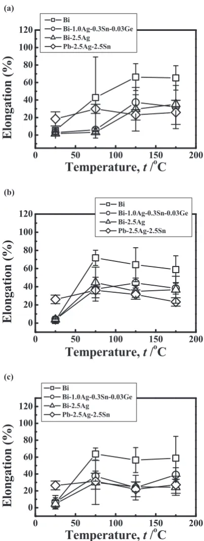 Fig. 6　Relationship between elongation and temperature for each solder. (a) ε˙  =  1.0 ×  10−2 s−1, (b) ε˙  =  1.0 ×  10−3 s−1, (c) ε˙  =  1.0 ×  10−4 s−1.