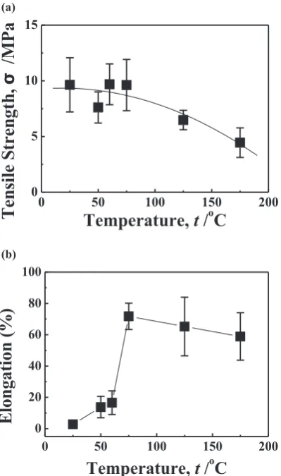 Fig. 7　Effect of temperature on tensile properties of Bi (ε˙  =  1.0 ×  10−3 s−1). (a) Tensile strength, (b) Elongation.