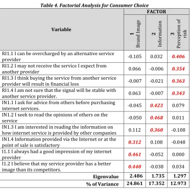 Table 4. Factorial Analysis for Consumer Choice 