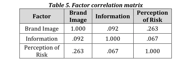 Table 5. Factor correlation matrix  