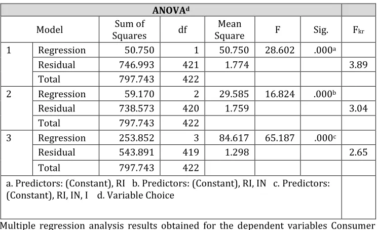 Table 10. Multiple regression between complex variables and Consumer Selection 