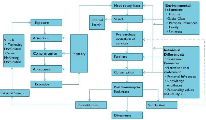 Figure 1. The decision-making process (Blackwell et al., 2001) 