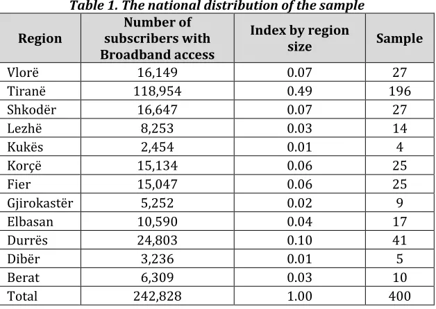 Table 1. The national distribution of the sample 