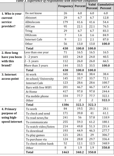 Table 3. Experience of respondents with Internet companies 