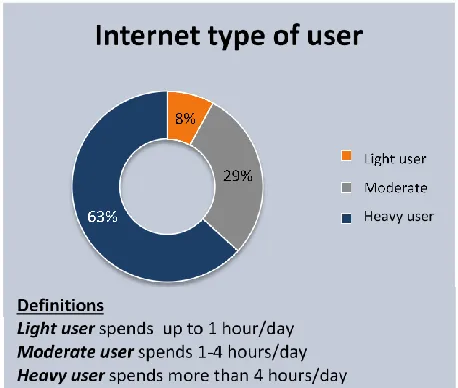 Figure 1. Internet usage rate 
