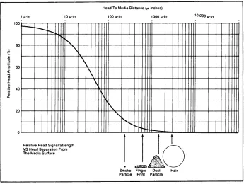 Figure 1-2: Head/Media Critical Requirements 