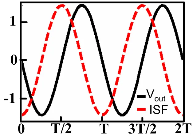 Figure 2.13: ISF and output voltage waveforms of a typical LC oscillator.