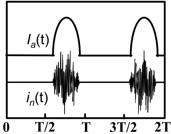 Figure 2.14: Drain current and a sample of the channel noise in a MOS transistor.