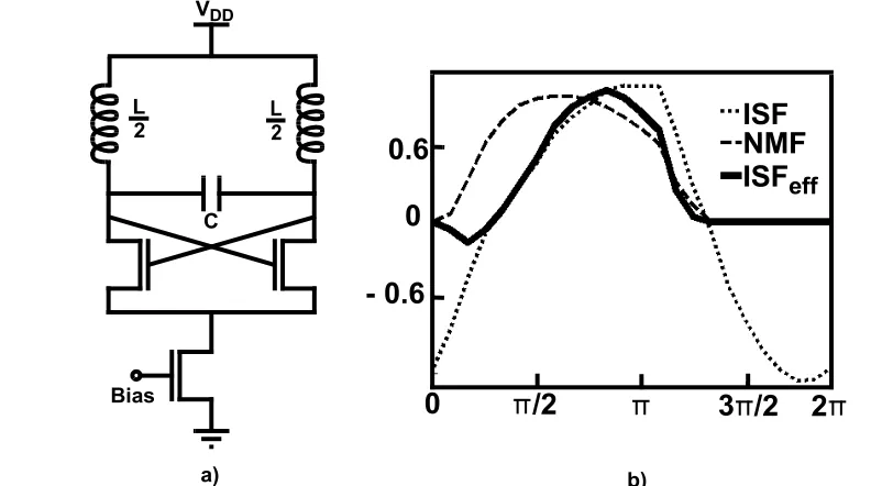Figure 3.1: NMOS-only cross-coupled oscillator: a) Circuit schematic, b) ISF, NMF andeffective ISF waveforms.