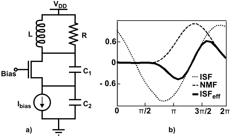 Figure 3.2: Complementary cross-coupled oscillator: a) Circuit schematic, b) ISF, NMF and effective ISF waveforms.