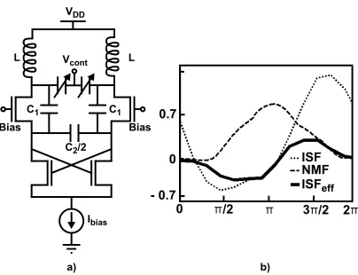Figure 3.6: Noise shifting differential Colpitts VCO a) Final topology, b) ISF, NMF and effective ISF waveforms for the core transistor.