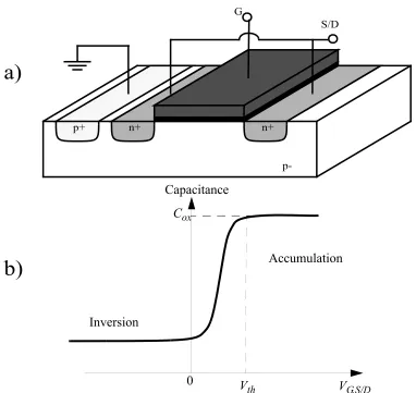 Figure 3.8: MOS varactor a) cross section of a NMOSCAP, b) capacitance behavior vs. VG,S/D.