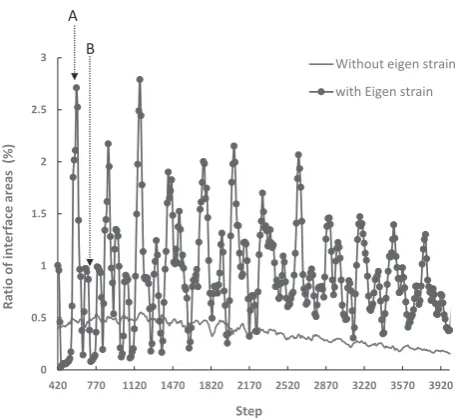 Fig. 2　Time change of the shape of a Si precipitate from a circular one: (a) at the 0 time step, (b) at the 6000 time steps without eigen strain and (c) at the 6000 time steps with eigen strain