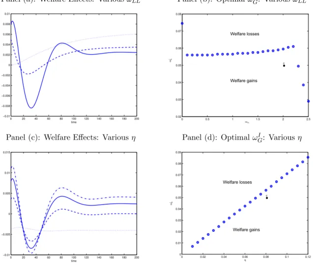 Figure 6: Dynamic Welfare Effects of Public Investment and Optimal Public Investment-to-GDP Ratio