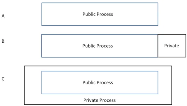 Figure 2: Sample Public/Private Process Configurations 