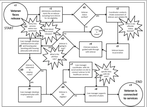 Fig. 1 Example of an interview-based process map generated for this study. The start and end points that were used to bound the discussion areindicated as circles (numbered with letter “c”) at the top left and bottom right corners of the map, respectively,