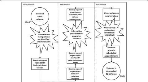 Fig. 2 Map of the generalized reentry support process with current challenges at identification, pre-lease, and post-release