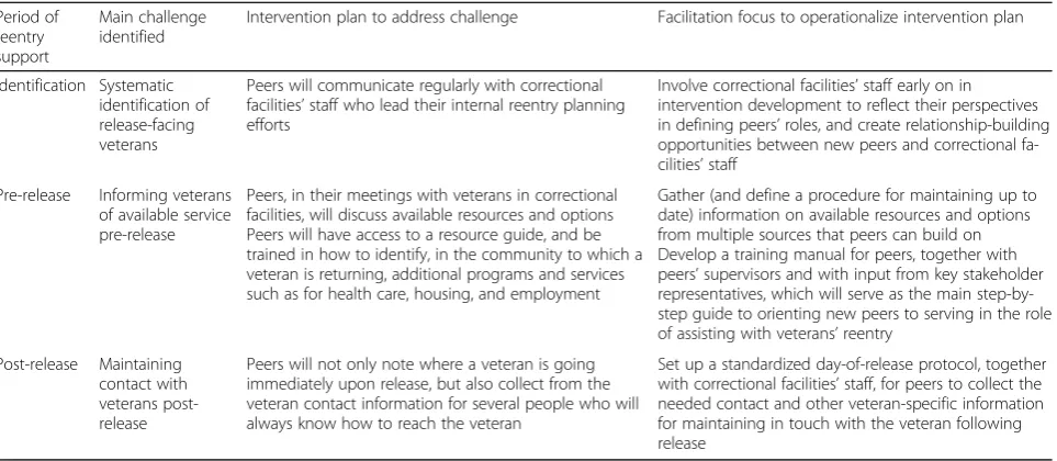 Table 1 Reentry challenges identified and their associated intervention plans
