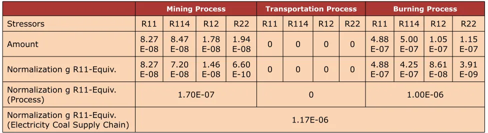 Table 12. Impact assessment of each process in electricity coal supply chain