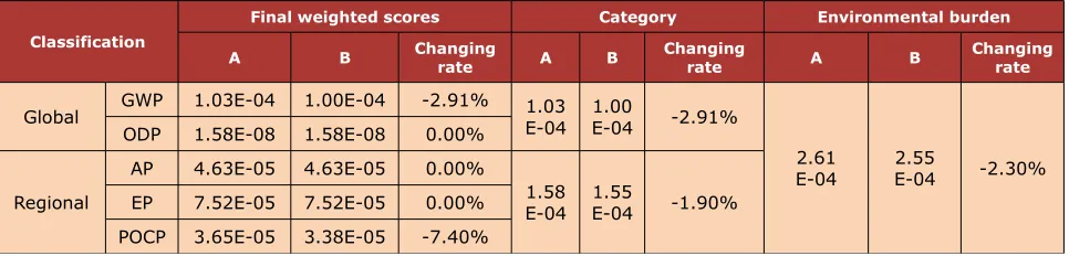 Table 15. Comparative analysis of impact assessment in electricity coal supply chain (Unit: man·a)