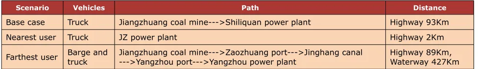 Table 16. Comparison of three scenarios