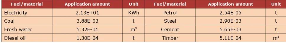 Table 1. Underground mining equipment fuel and material requirement (Unit: /t of raw coal)