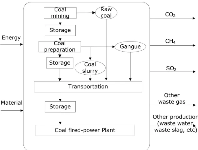 Figure 2. System boundary of the electricity coal supply chain