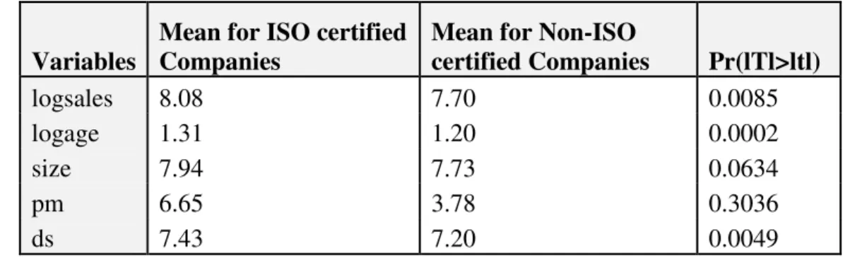 Table 5.1.1: Independent Samples T-Test