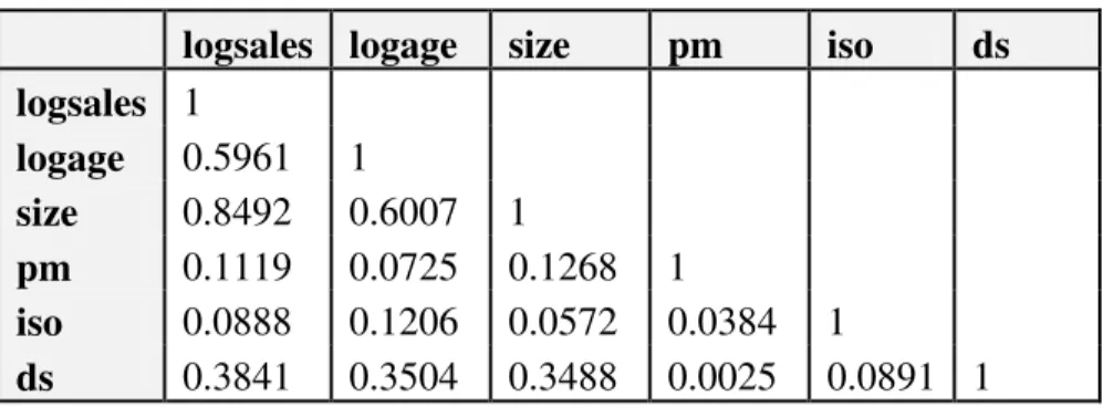 Table 5.2.1: Correlation Matrix 
