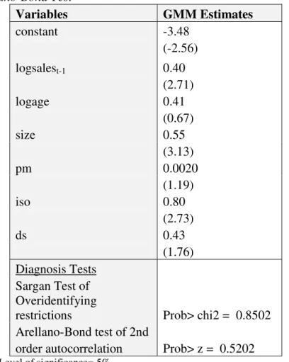 Table 5.4.3.1: Arellano-Bond Test 