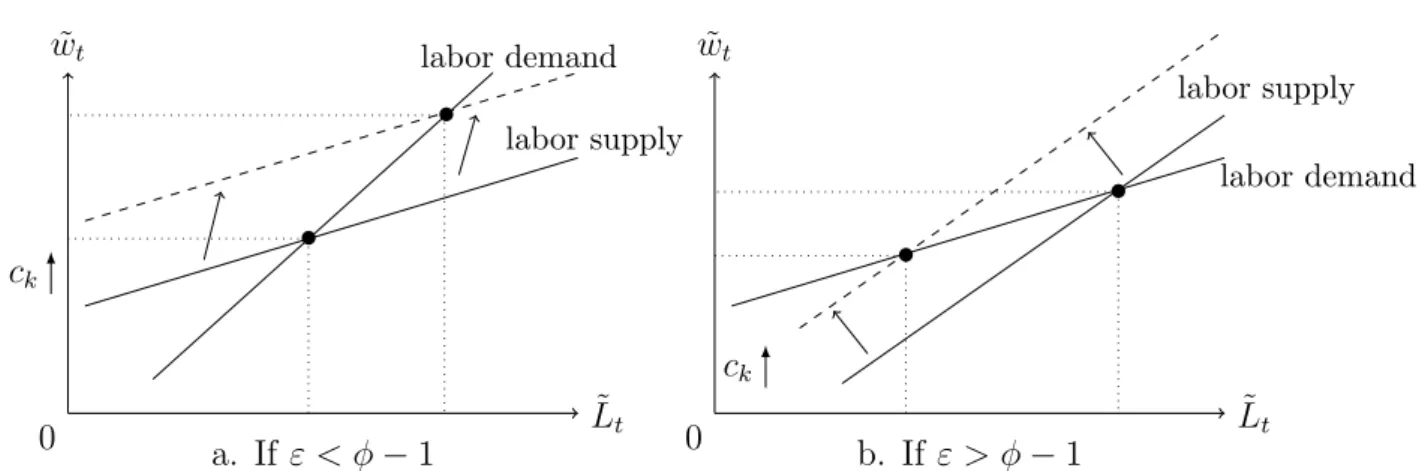 Figure 2: Eﬀect of a rise in the consumption ratio (positively sloped labor demand)