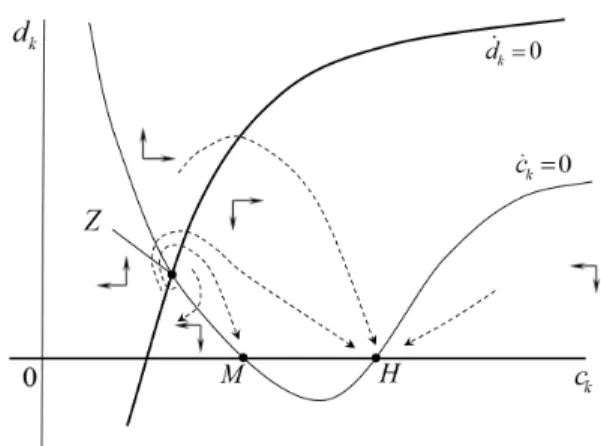 Figure 7: The phase portrait in regime R 2 with τ ′ > ˆ τ