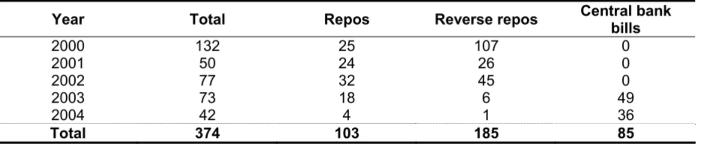 Table 1: Open market operations in China, 4th January 2000 - 1st June 2004 