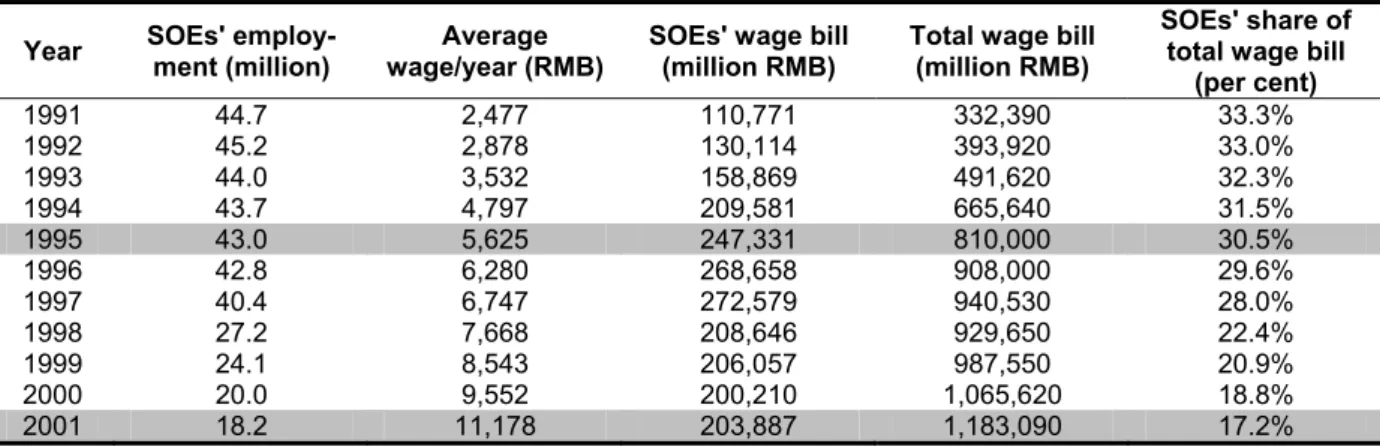 Table 4: State-owned industrial enterprises and their share of the Chinese wage bill, 1991-2001  Year  SOEs' 
