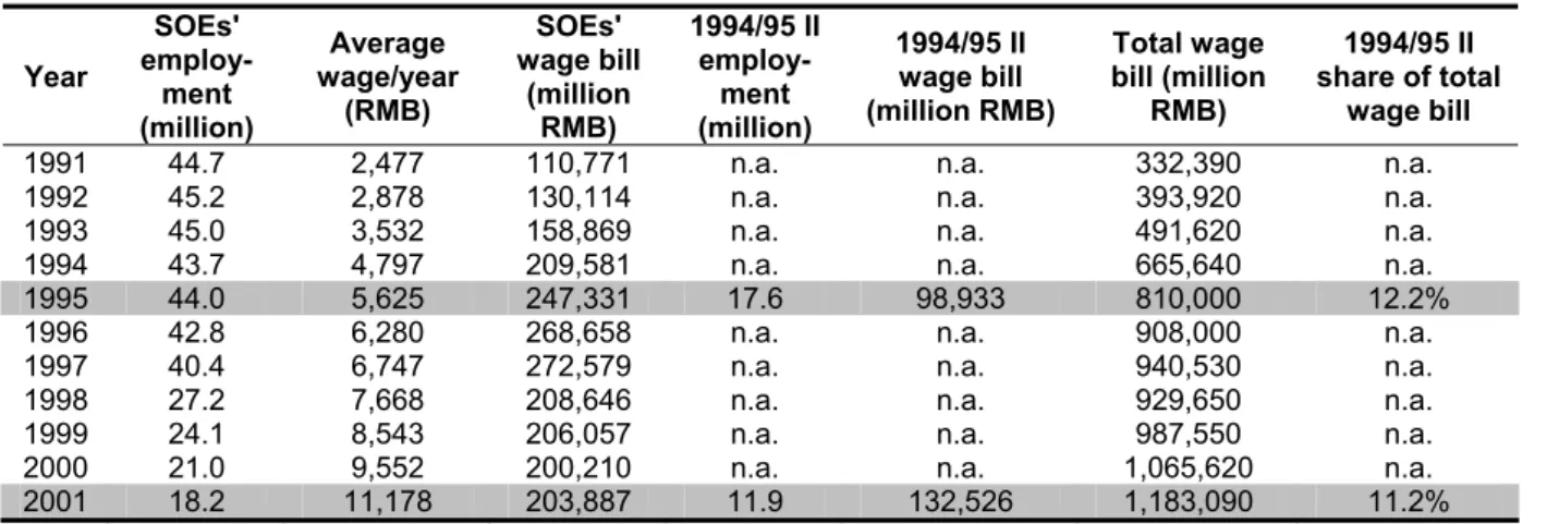 Table 6: Potential scope of the 1994/1995 II wage reform 