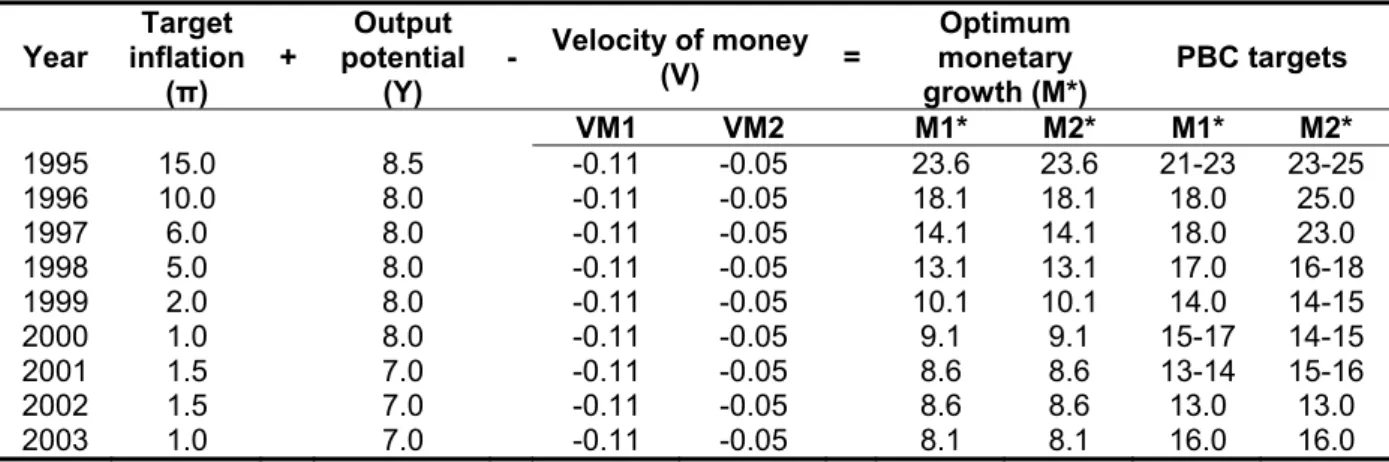 Table 8: Testing the ECB potential formula for the PBC, 1995-2003 