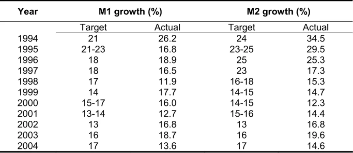 Table 9 shows the comparison of the targeted and actual values of the Chinese monetary  aggregates M1 and M2 from 1994 to 2004