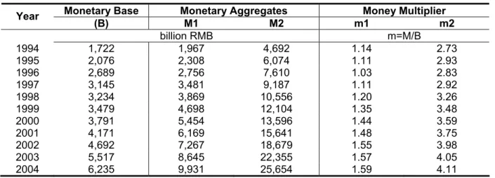 Table 10: Monetary base, monetary aggregates and the money multiplier, 1994-2004 