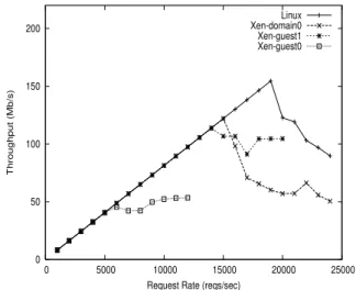Figure 7 shows the performance of the web server for the configurations, Linux, Xen-domain0, Xen-guest0 and Xen-guest1