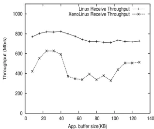 Figure 1: XenoLinux performance anomaly: Net- Net-work receive throughput in XenoLinux shows erratic behavior with varying application buffer size