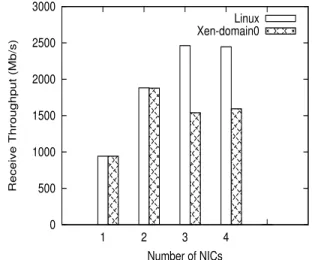 Figure 3: Receive throughput on Xen domain0 and Linux