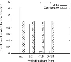 Figure 4: Relative hardware event counts in Xen- Xen-domain0 and Linux for receive (3 NICs)