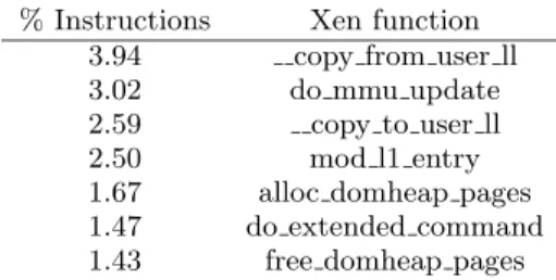 Figure 5: Relative hardware event counts in Xen-domain0, Xen-guest0 (1CPU) and Xen-guest1 (2CPUs)